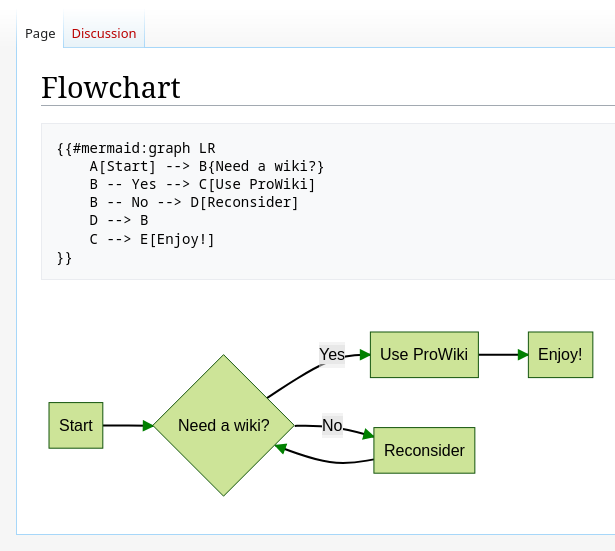 Flowchart drawn with Mermaid in MediaWiki