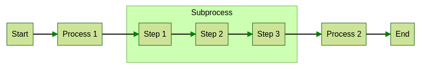 Mermaid horizontal subgraph example